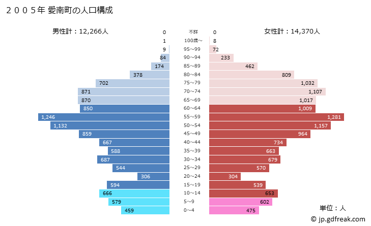 グラフ 愛南町(ｱｲﾅﾝﾁｮｳ 愛媛県)の人口と世帯 2005年の人口ピラミッド