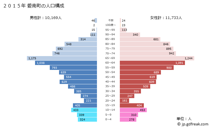 グラフ 愛南町(ｱｲﾅﾝﾁｮｳ 愛媛県)の人口と世帯 2015年の人口ピラミッド
