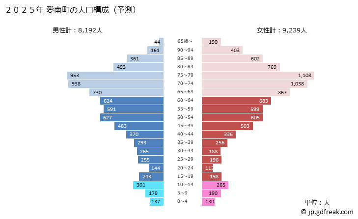 グラフ 愛南町(ｱｲﾅﾝﾁｮｳ 愛媛県)の人口と世帯 2025年の人口ピラミッド