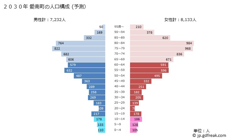 グラフ 愛南町(ｱｲﾅﾝﾁｮｳ 愛媛県)の人口と世帯 2030年の人口ピラミッド（予測）