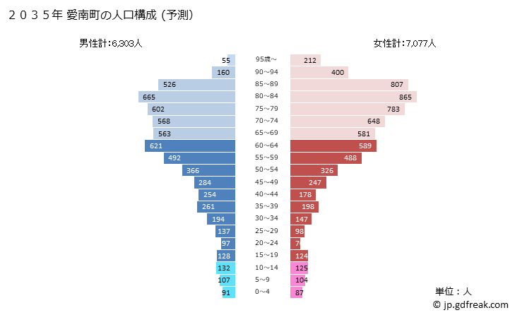 グラフ 愛南町(ｱｲﾅﾝﾁｮｳ 愛媛県)の人口と世帯 2035年の人口ピラミッド（予測）