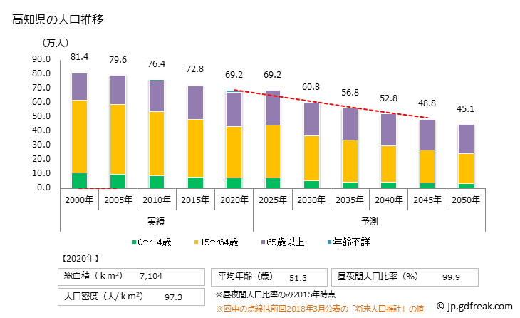 グラフ 高知県の人口と世帯 人口推移
