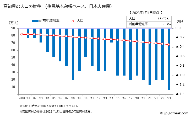 グラフ 高知県の人口と世帯 人口推移（住民基本台帳ベース）