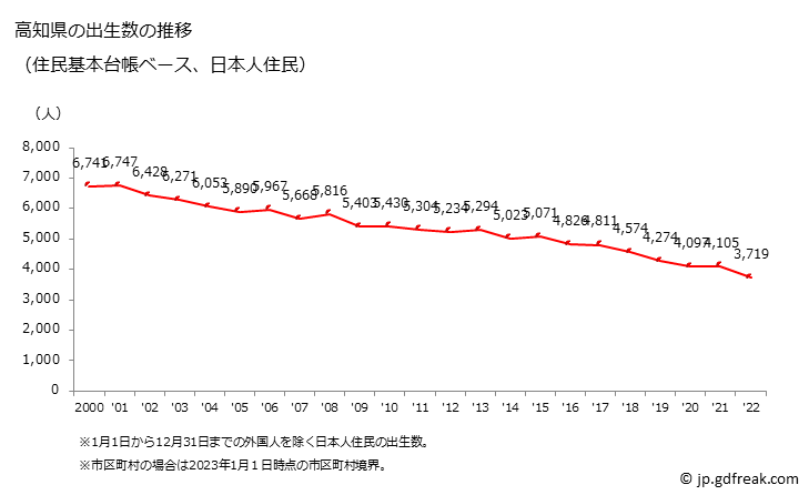 グラフ 高知県の人口と世帯 出生数推移（住民基本台帳ベース）