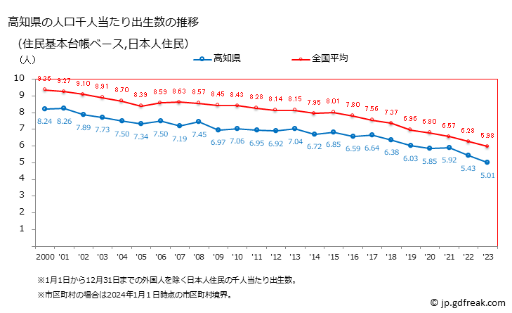 グラフ 高知県の人口と世帯 住民千人当たりの出生数（住民基本台帳ベース）