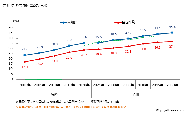 グラフ 高知県の人口と世帯 高齢化率の推移