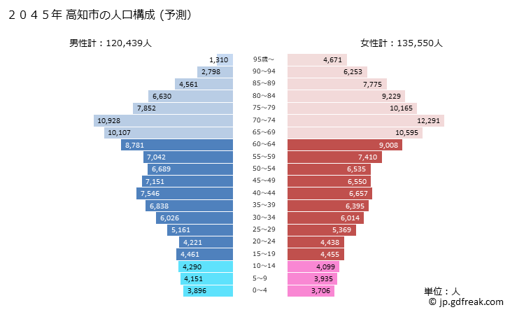 グラフ 高知市(ｺｳﾁｼ 高知県)の人口と世帯 2045年の人口ピラミッド（予測）
