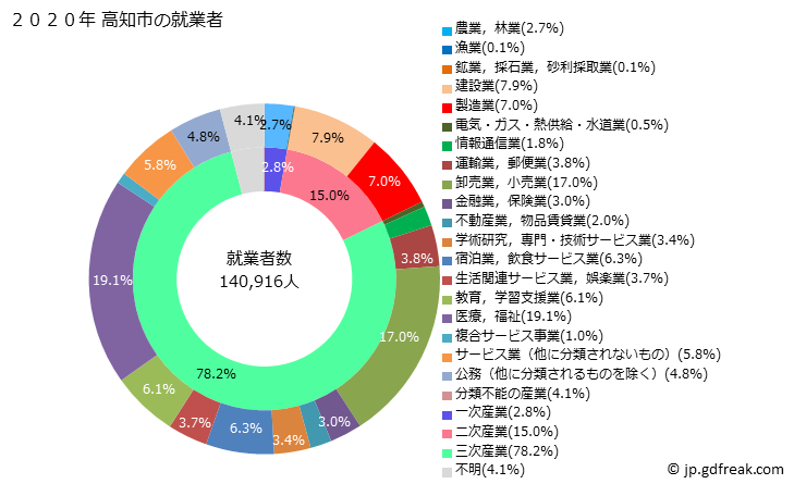 グラフ 高知市(ｺｳﾁｼ 高知県)の人口と世帯 就業者数とその産業構成
