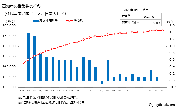 グラフ 高知市(ｺｳﾁｼ 高知県)の人口と世帯 世帯数推移（住民基本台帳ベース）