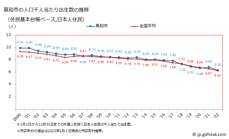 グラフ 高知市(ｺｳﾁｼ 高知県)の人口と世帯 住民千人当たりの出生数（住民基本台帳ベース）