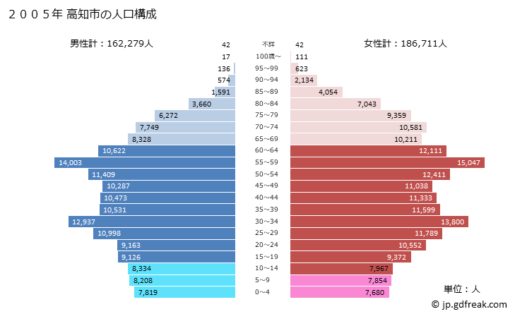 グラフ 高知市(ｺｳﾁｼ 高知県)の人口と世帯 2005年の人口ピラミッド