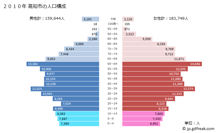 グラフ 高知市(ｺｳﾁｼ 高知県)の人口と世帯 2010年の人口ピラミッド