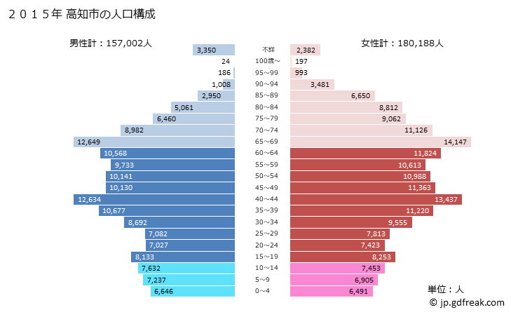 グラフ 高知市(ｺｳﾁｼ 高知県)の人口と世帯 2015年の人口ピラミッド