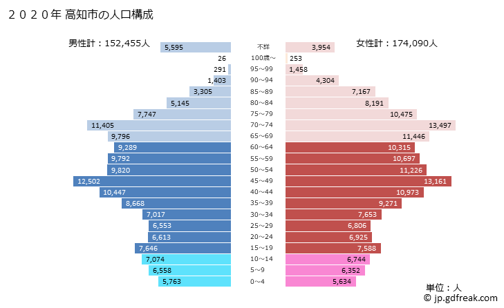 グラフ 高知市(ｺｳﾁｼ 高知県)の人口と世帯 2020年の人口ピラミッド