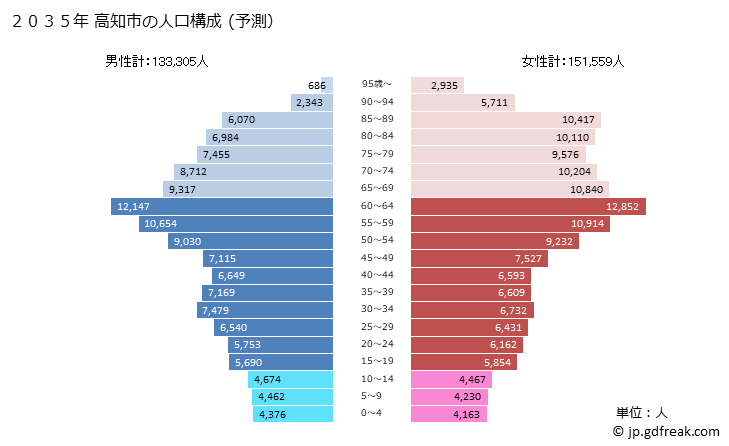 グラフ 高知市(ｺｳﾁｼ 高知県)の人口と世帯 2035年の人口ピラミッド（予測）