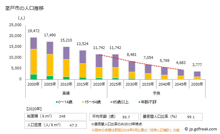 グラフ 室戸市(ﾑﾛﾄｼ 高知県)の人口と世帯 人口推移