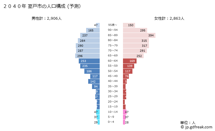 グラフ 室戸市(ﾑﾛﾄｼ 高知県)の人口と世帯 2040年の人口ピラミッド（予測）