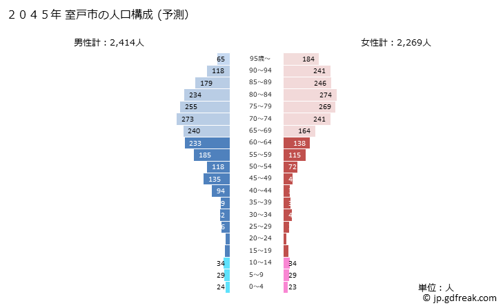 グラフ 室戸市(ﾑﾛﾄｼ 高知県)の人口と世帯 2045年の人口ピラミッド（予測）
