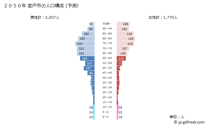 グラフ 室戸市(ﾑﾛﾄｼ 高知県)の人口と世帯 2050年の人口ピラミッド（予測）