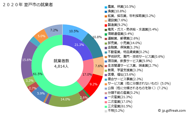 グラフ 室戸市(ﾑﾛﾄｼ 高知県)の人口と世帯 就業者数とその産業構成