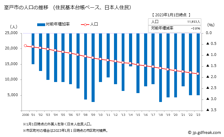 グラフ 室戸市(ﾑﾛﾄｼ 高知県)の人口と世帯 人口推移（住民基本台帳ベース）