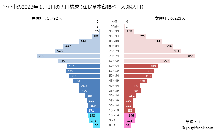 グラフ 室戸市(ﾑﾛﾄｼ 高知県)の人口と世帯 2023年の人口ピラミッド（住民基本台帳ベース）