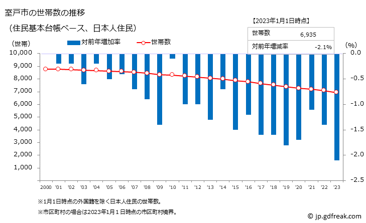 グラフ 室戸市(ﾑﾛﾄｼ 高知県)の人口と世帯 世帯数推移（住民基本台帳ベース）