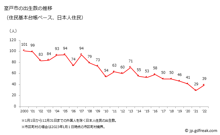 グラフ 室戸市(ﾑﾛﾄｼ 高知県)の人口と世帯 出生数推移（住民基本台帳ベース）