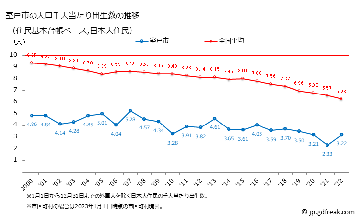 グラフ 室戸市(ﾑﾛﾄｼ 高知県)の人口と世帯 住民千人当たりの出生数（住民基本台帳ベース）