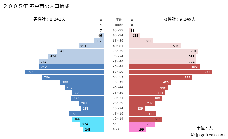 グラフ 室戸市(ﾑﾛﾄｼ 高知県)の人口と世帯 2005年の人口ピラミッド