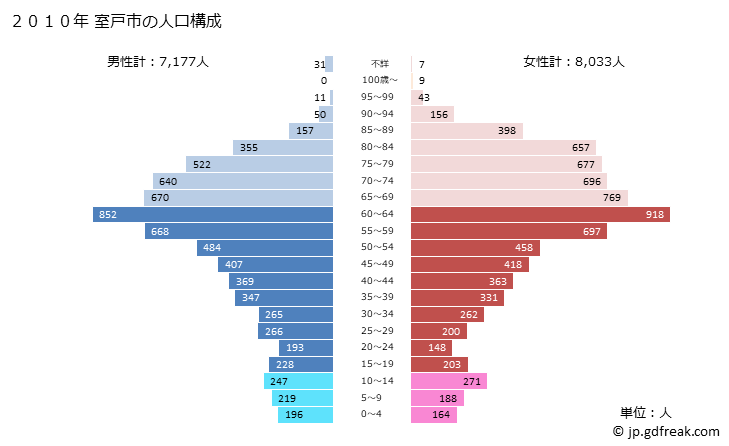 グラフ 室戸市(ﾑﾛﾄｼ 高知県)の人口と世帯 2010年の人口ピラミッド