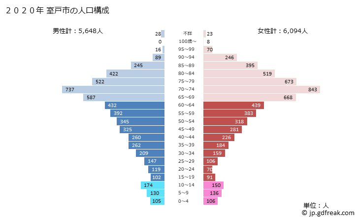 グラフ 室戸市(ﾑﾛﾄｼ 高知県)の人口と世帯 2020年の人口ピラミッド