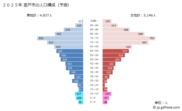 グラフ 室戸市(ﾑﾛﾄｼ 高知県)の人口と世帯 2025年の人口ピラミッド