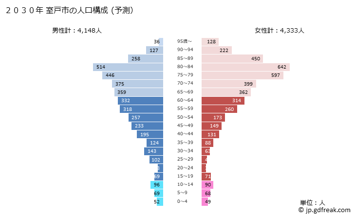 グラフ 室戸市(ﾑﾛﾄｼ 高知県)の人口と世帯 2030年の人口ピラミッド（予測）