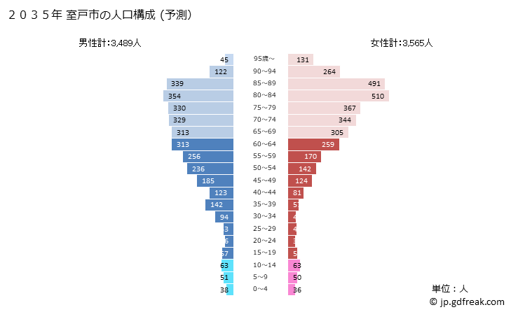 グラフ 室戸市(ﾑﾛﾄｼ 高知県)の人口と世帯 2035年の人口ピラミッド（予測）