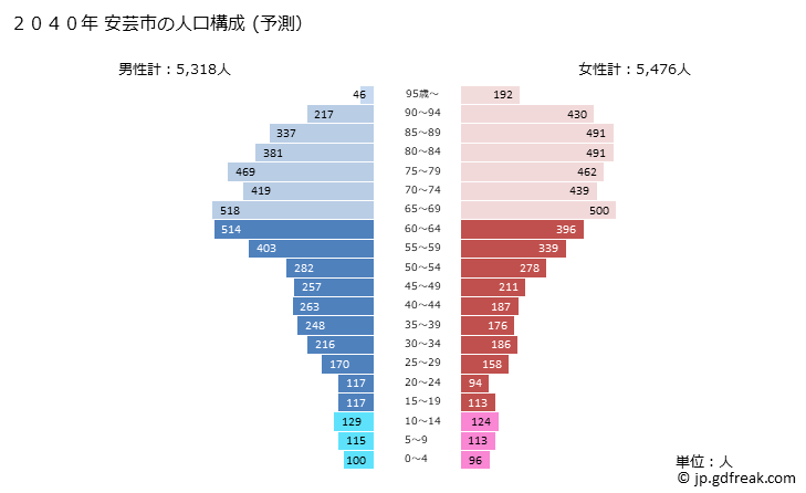 グラフ 安芸市(ｱｷｼ 高知県)の人口と世帯 2040年の人口ピラミッド（予測）