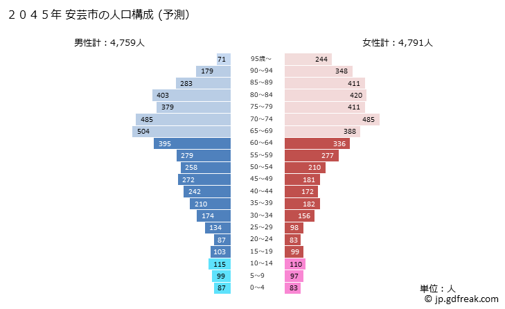 グラフ 安芸市(ｱｷｼ 高知県)の人口と世帯 2045年の人口ピラミッド（予測）