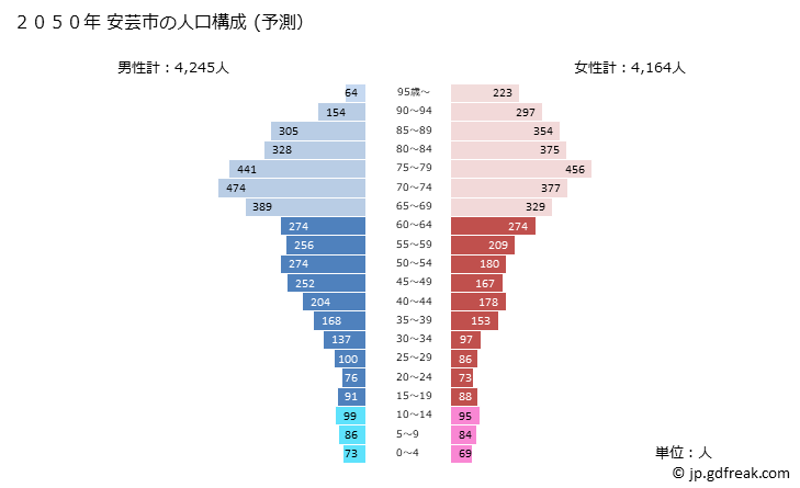 グラフ 安芸市(ｱｷｼ 高知県)の人口と世帯 2050年の人口ピラミッド（予測）