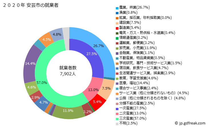 グラフ 安芸市(ｱｷｼ 高知県)の人口と世帯 就業者数とその産業構成