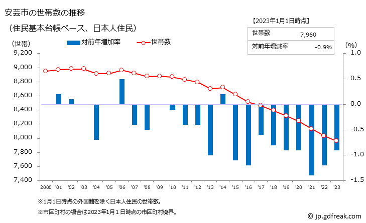グラフ 安芸市(ｱｷｼ 高知県)の人口と世帯 世帯数推移（住民基本台帳ベース）