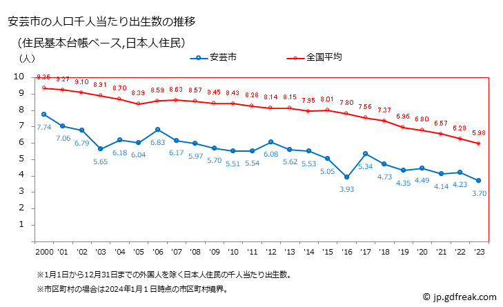 グラフ 安芸市(ｱｷｼ 高知県)の人口と世帯 住民千人当たりの出生数（住民基本台帳ベース）