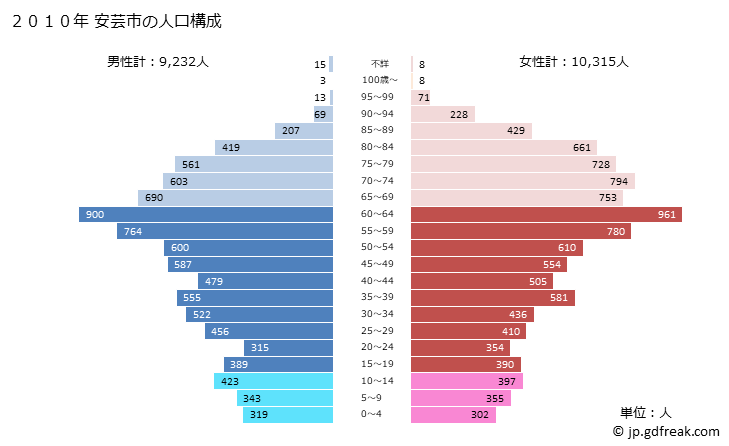 グラフ 安芸市(ｱｷｼ 高知県)の人口と世帯 2010年の人口ピラミッド