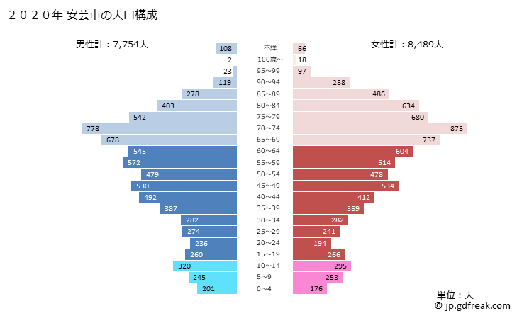 グラフ 安芸市(ｱｷｼ 高知県)の人口と世帯 2020年の人口ピラミッド