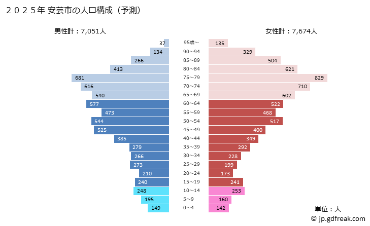 グラフ 安芸市(ｱｷｼ 高知県)の人口と世帯 2025年の人口ピラミッド