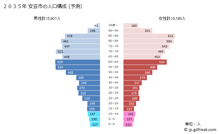 グラフ 安芸市(ｱｷｼ 高知県)の人口と世帯 2035年の人口ピラミッド（予測）
