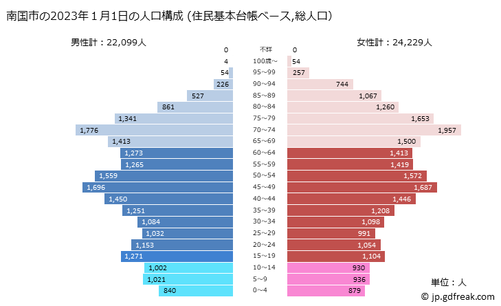 グラフ 南国市(ﾅﾝｺｸｼ 高知県)の人口と世帯 2023年の人口ピラミッド（住民基本台帳ベース）