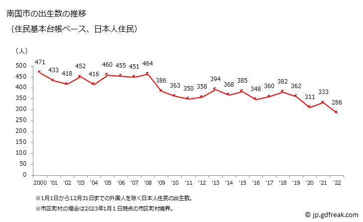 グラフ 南国市(ﾅﾝｺｸｼ 高知県)の人口と世帯 出生数推移（住民基本台帳ベース）
