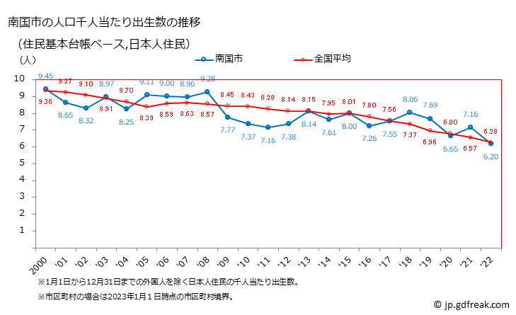 グラフ 南国市(ﾅﾝｺｸｼ 高知県)の人口と世帯 住民千人当たりの出生数（住民基本台帳ベース）