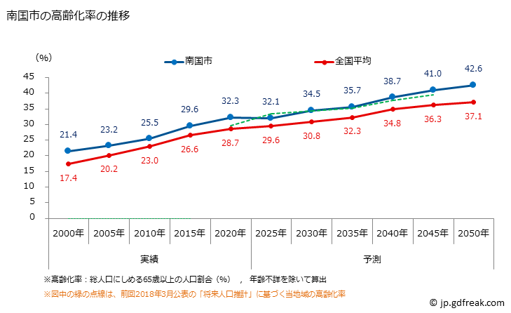 グラフ 南国市(ﾅﾝｺｸｼ 高知県)の人口と世帯 高齢化率の推移