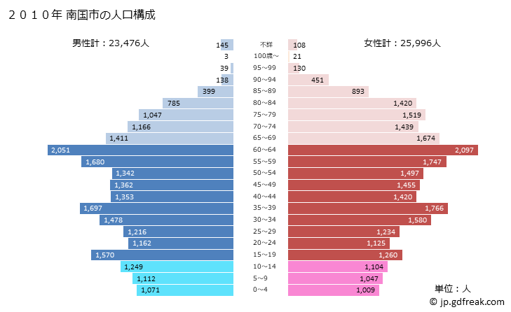グラフ 南国市(ﾅﾝｺｸｼ 高知県)の人口と世帯 2010年の人口ピラミッド